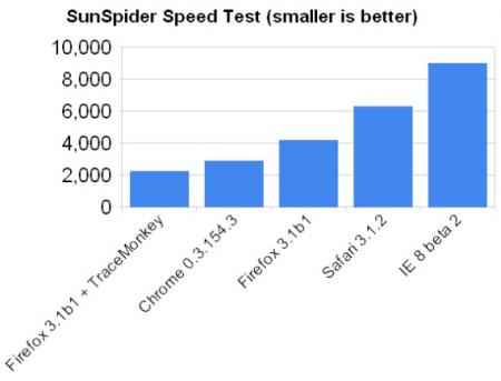 Sunspider Test Tracemonkey 2large